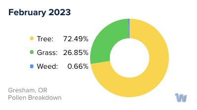 Gresham, OR Monthly Pollen Breakdown