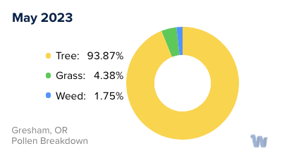 Gresham, OR Monthly Pollen Breakdown