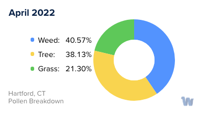 Hartford, CT Monthly Pollen Breakdown