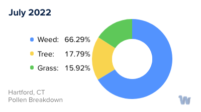 Hartford, CT Monthly Pollen Breakdown