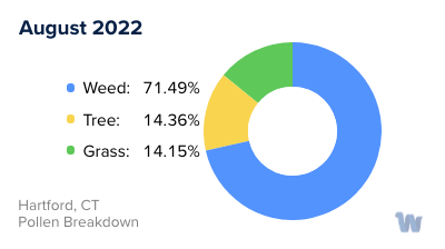 Hartford, CT Monthly Pollen Breakdown