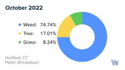 Hartford, CT Monthly Pollen Breakdown