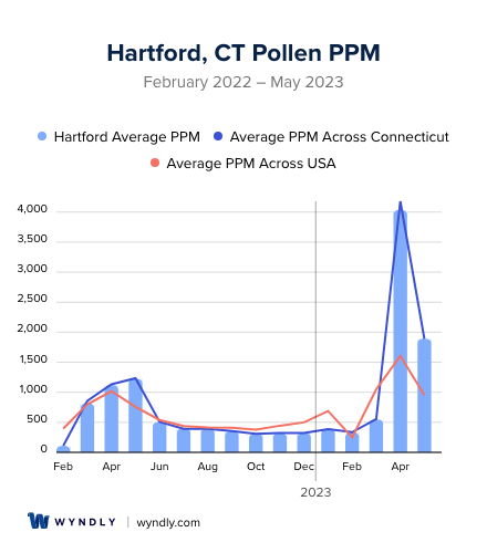 Hartford, CT Average PPM