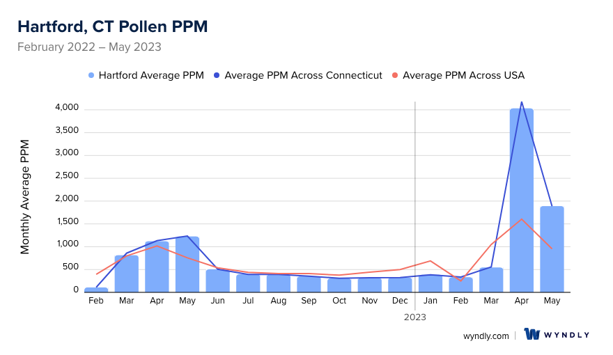 Hartford, CT Average PPM