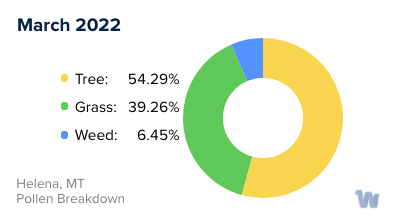 Helena, MT Monthly Pollen Breakdown