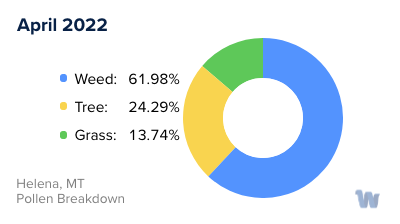 Helena, MT Monthly Pollen Breakdown