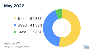 Helena, MT Monthly Pollen Breakdown
