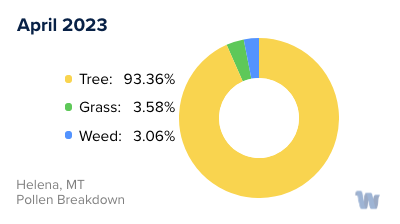 Helena, MT Monthly Pollen Breakdown