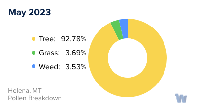 Helena, MT Monthly Pollen Breakdown