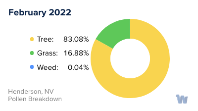 Henderson, NV Monthly Pollen Breakdown