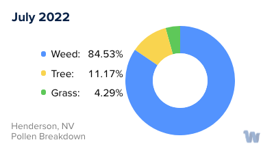 Henderson, NV Monthly Pollen Breakdown