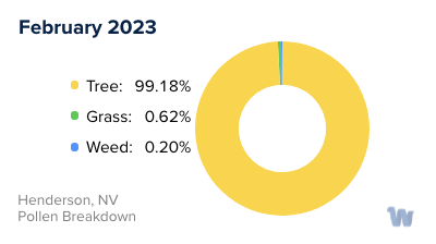 Henderson, NV Monthly Pollen Breakdown