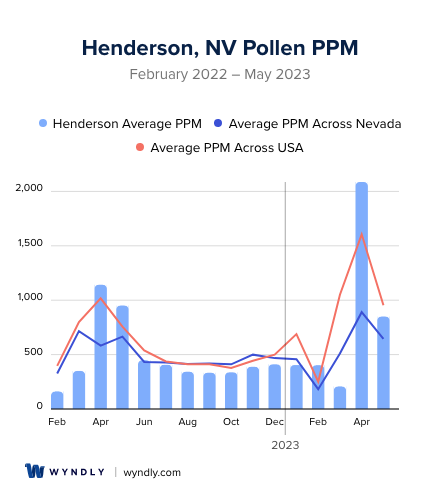 Henderson, NV Average PPM