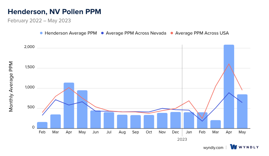 Henderson, NV Average PPM