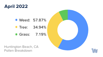 Huntington Beach, CA Monthly Pollen Breakdown