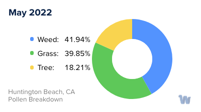 Huntington Beach, CA Monthly Pollen Breakdown