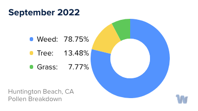 Huntington Beach, CA Monthly Pollen Breakdown