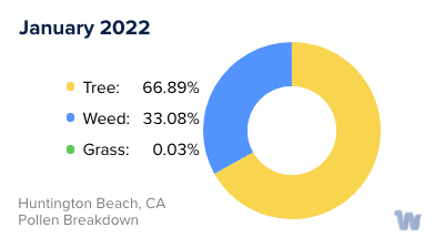 Huntington Beach, CA Monthly Pollen Breakdown