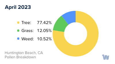 Huntington Beach, CA Monthly Pollen Breakdown