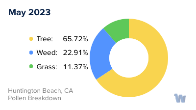 Huntington Beach, CA Monthly Pollen Breakdown