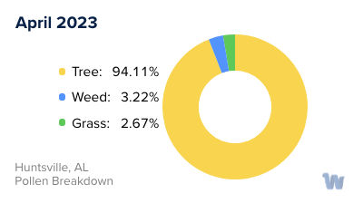 Huntsville, AL Monthly Pollen Breakdown