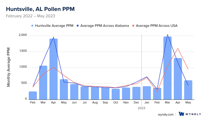Huntsville, AL Average PPM