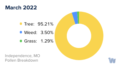 Independence, MO Monthly Pollen Breakdown