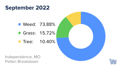 Independence, MO Monthly Pollen Breakdown