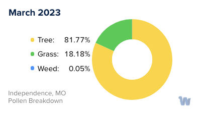 Independence, MO Monthly Pollen Breakdown