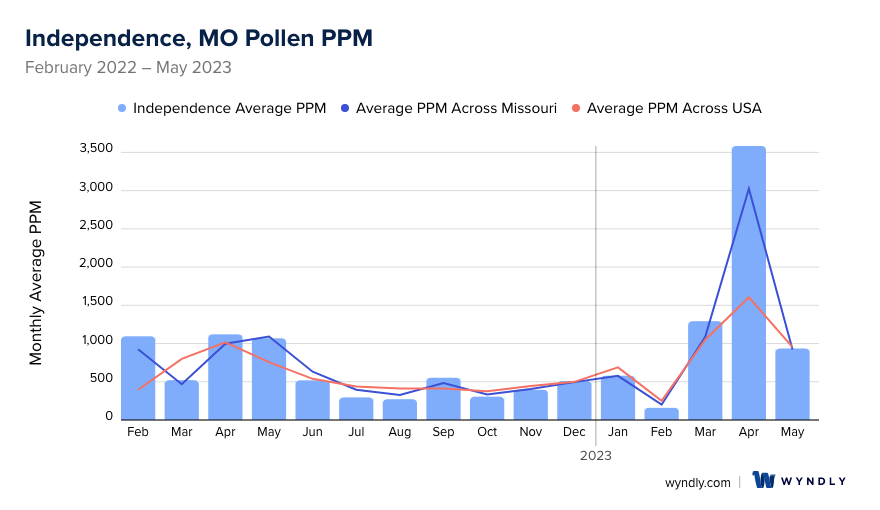 Independence, MO Average PPM