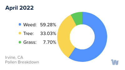 Irvine, CA Monthly Pollen Breakdown
