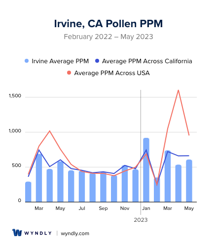 Irvine, CA Average PPM