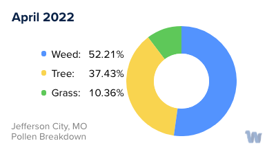 Jefferson City, MO Monthly Pollen Breakdown