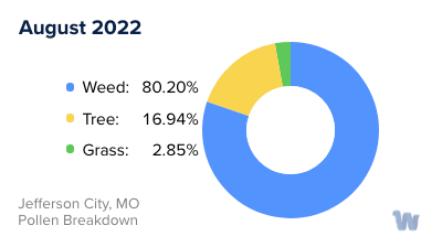 Jefferson City, MO Monthly Pollen Breakdown