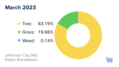 Jefferson City, MO Monthly Pollen Breakdown