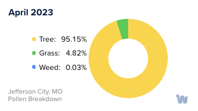Jefferson City, MO Monthly Pollen Breakdown