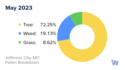 Jefferson City, MO Monthly Pollen Breakdown