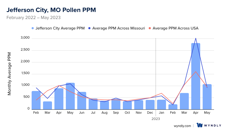 Jefferson City, MO Average PPM