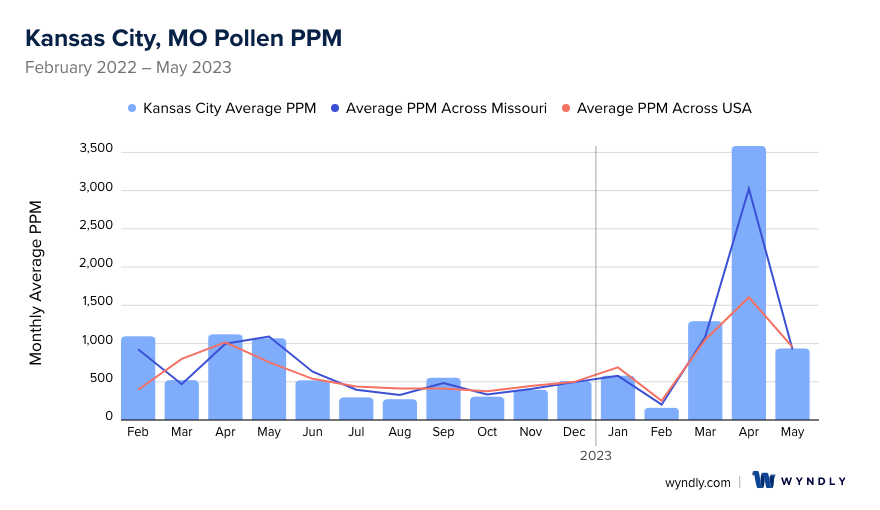 Kansas City, MO Average PPM