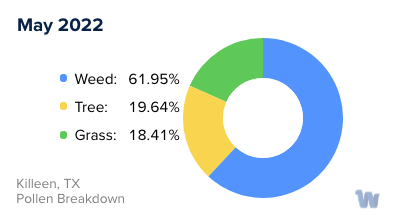 Killeen, TX Monthly Pollen Breakdown