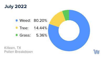 Killeen, TX Monthly Pollen Breakdown