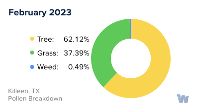 Killeen, TX Monthly Pollen Breakdown
