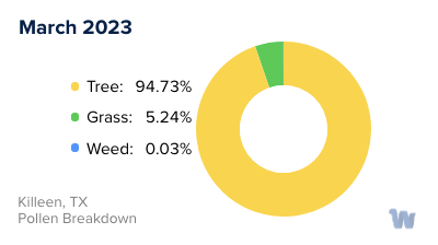 Killeen, TX Monthly Pollen Breakdown