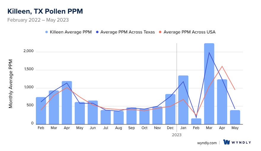 Killeen, TX Average PPM