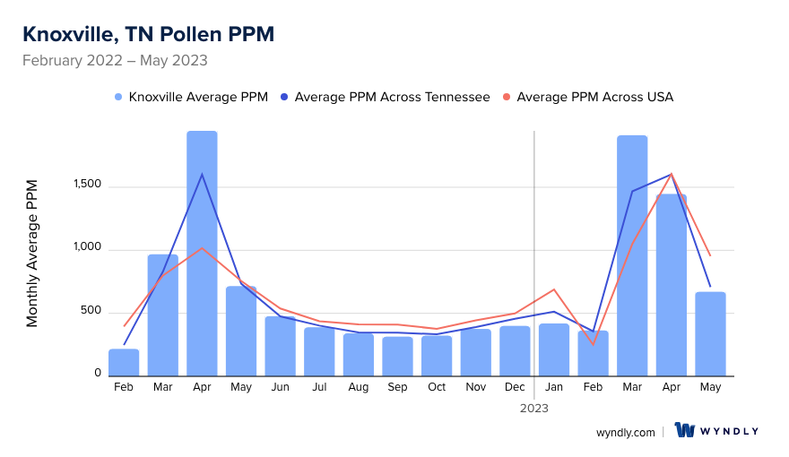 Knoxville, TN Average PPM