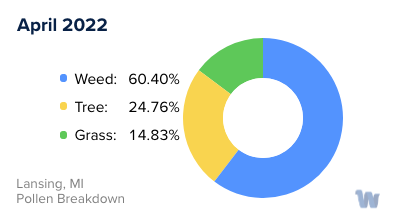 Lansing, MI Monthly Pollen Breakdown