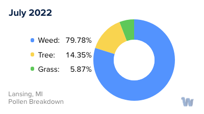 Lansing, MI Monthly Pollen Breakdown
