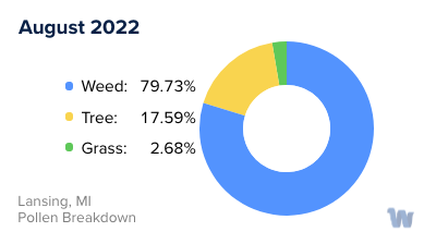 Lansing, MI Monthly Pollen Breakdown