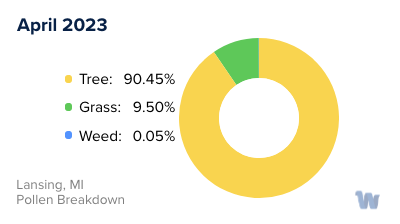 Lansing, MI Monthly Pollen Breakdown