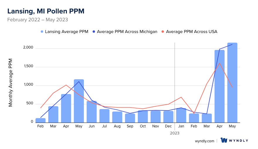 Lansing, MI Average PPM